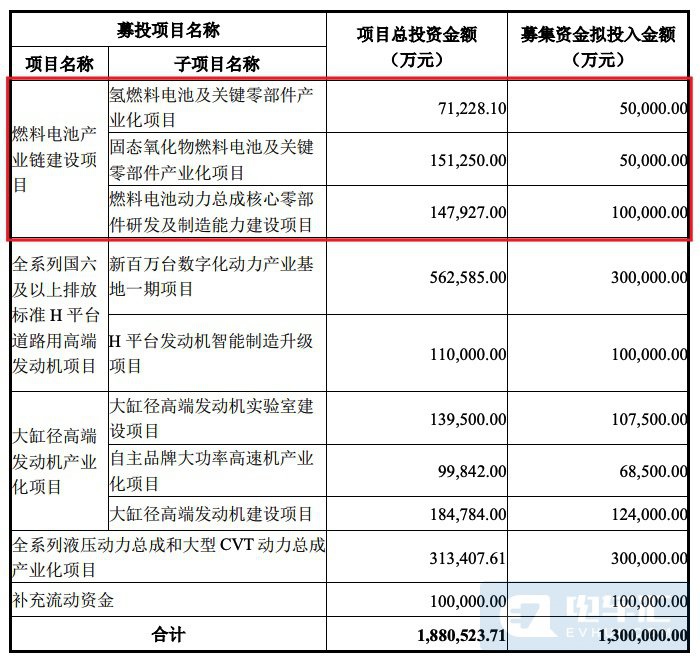 潍柴动力募资名单公布 电池产业超37亿元