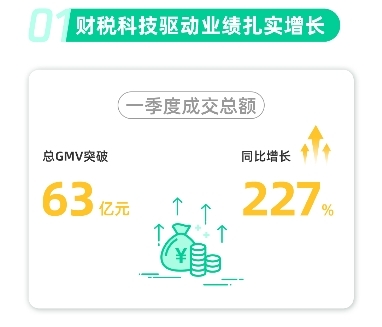 高灯科技2021年一季度GMV突破63亿元，驶入财税科技新蓝海