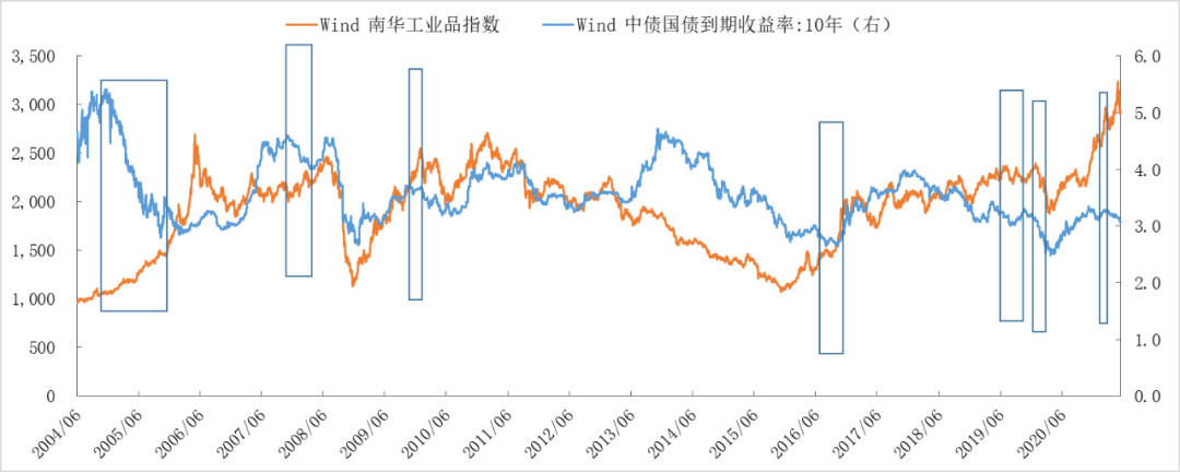 投研视点 | 大宗商品与债市齐涨之后？