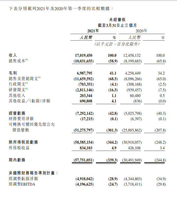 快手：1Q21营收170亿元 线上营销收入占比超50% 净亏损率同比下降