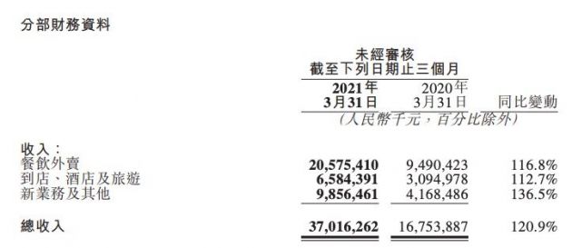 美团一季度到店、酒店及旅游收入66亿元 同比增长112.7%