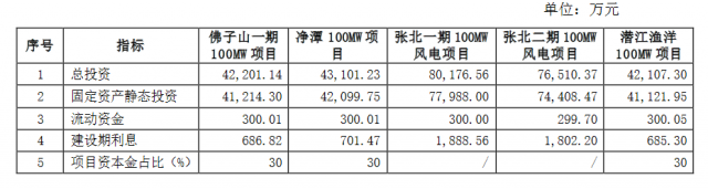 特变电工拟投建三个光伏发电和两个风力项目