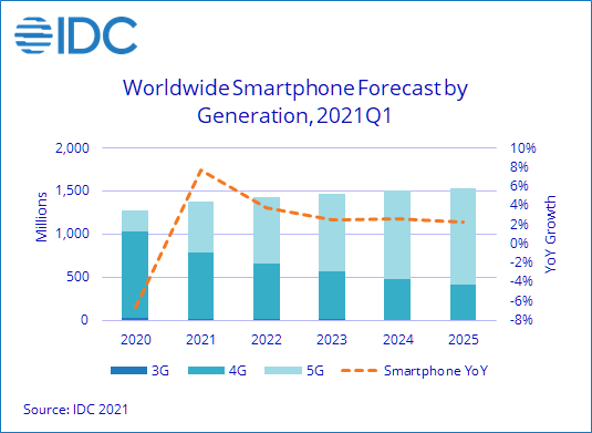 IDC预计2021年智能手机出货量可达13.8亿部，增长7.7%