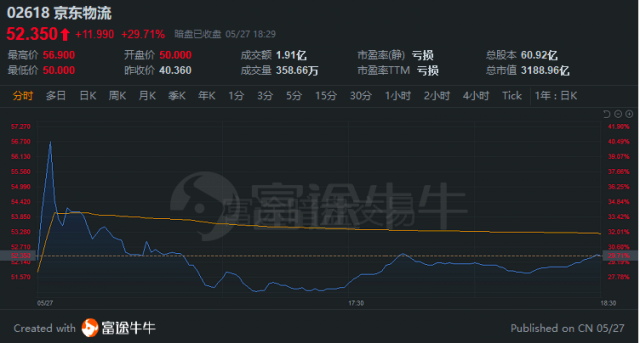 京东物流昨日暗盘收涨29.71% 每手赚1199港元