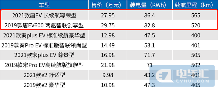 （比亚迪新车型与老款车型官方指导价对比，取续航相近车型价格）