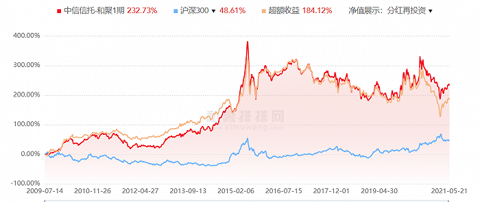 图片：“和聚1期”历史收益走势