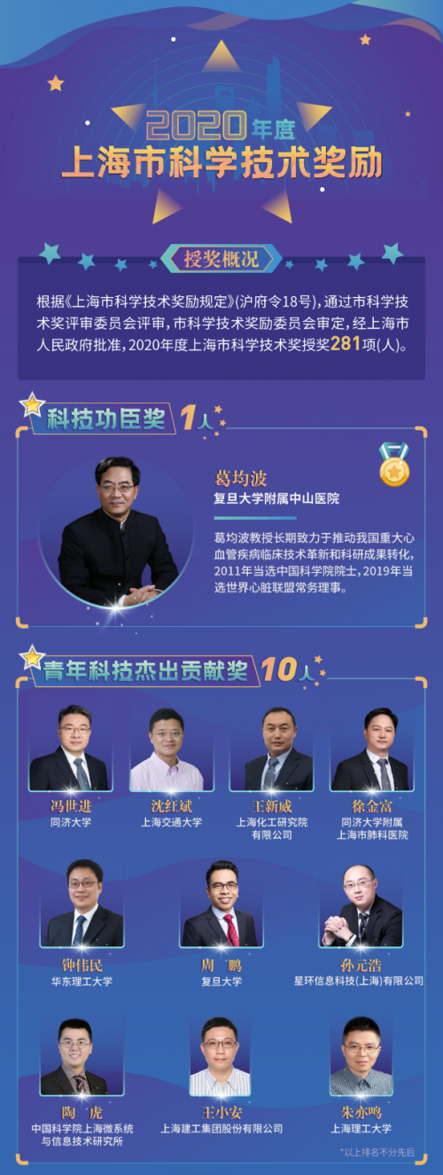 2020年度上海市科学技术奖揭晓，星环科技孙元浩荣获青年科技杰出贡献奖