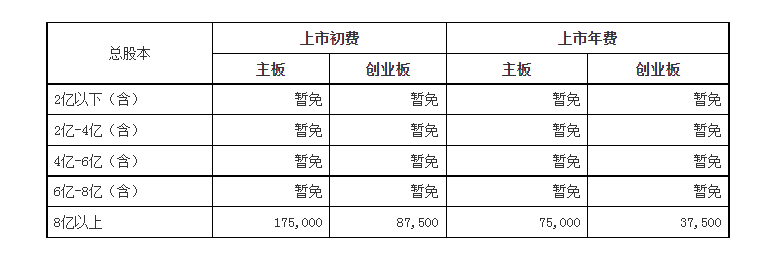 深交所：6月起暂免收取总股本4亿至8亿上市公司初费、年费