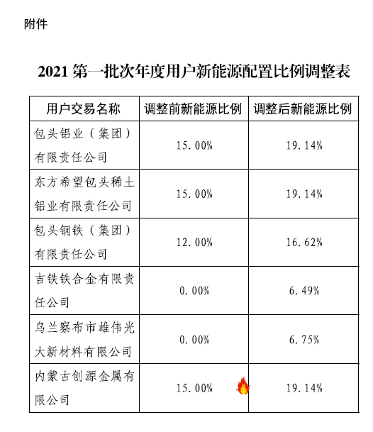 相关标签： 电解铝
