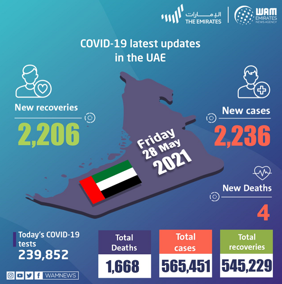 阿联酋新增新冠肺炎确诊病例2236例 累计确诊565451例