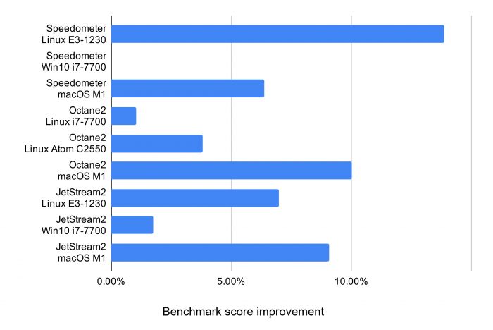 Chrome v91速度最高提升23%，Win10 CPU占用率暴降