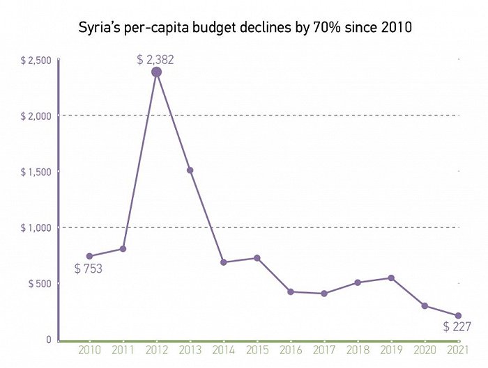 叙利亚政府人均预算。图片来源：大西洋理事会