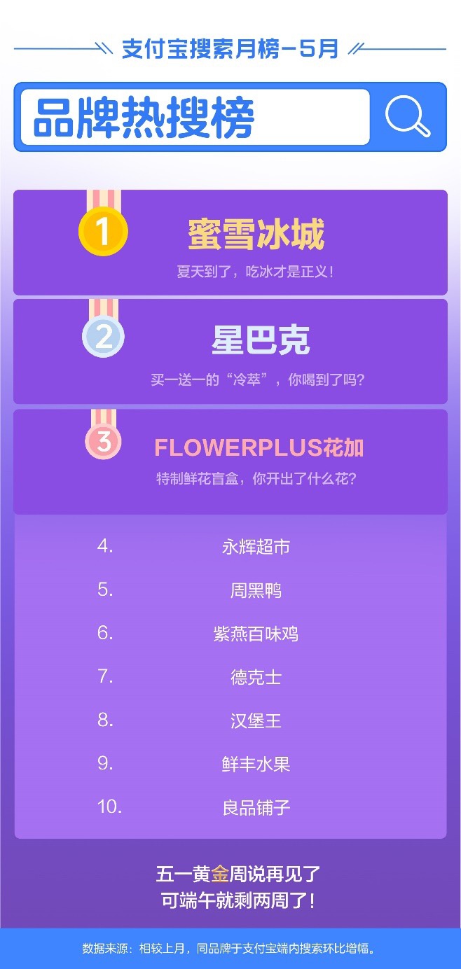 搜索环比增长3倍，花加跻身支付宝5月排行榜前三