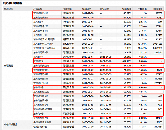 图：张锋历任基金明细（红框为任期超过三年的基金） 来源：wind，界面新闻研究部整理