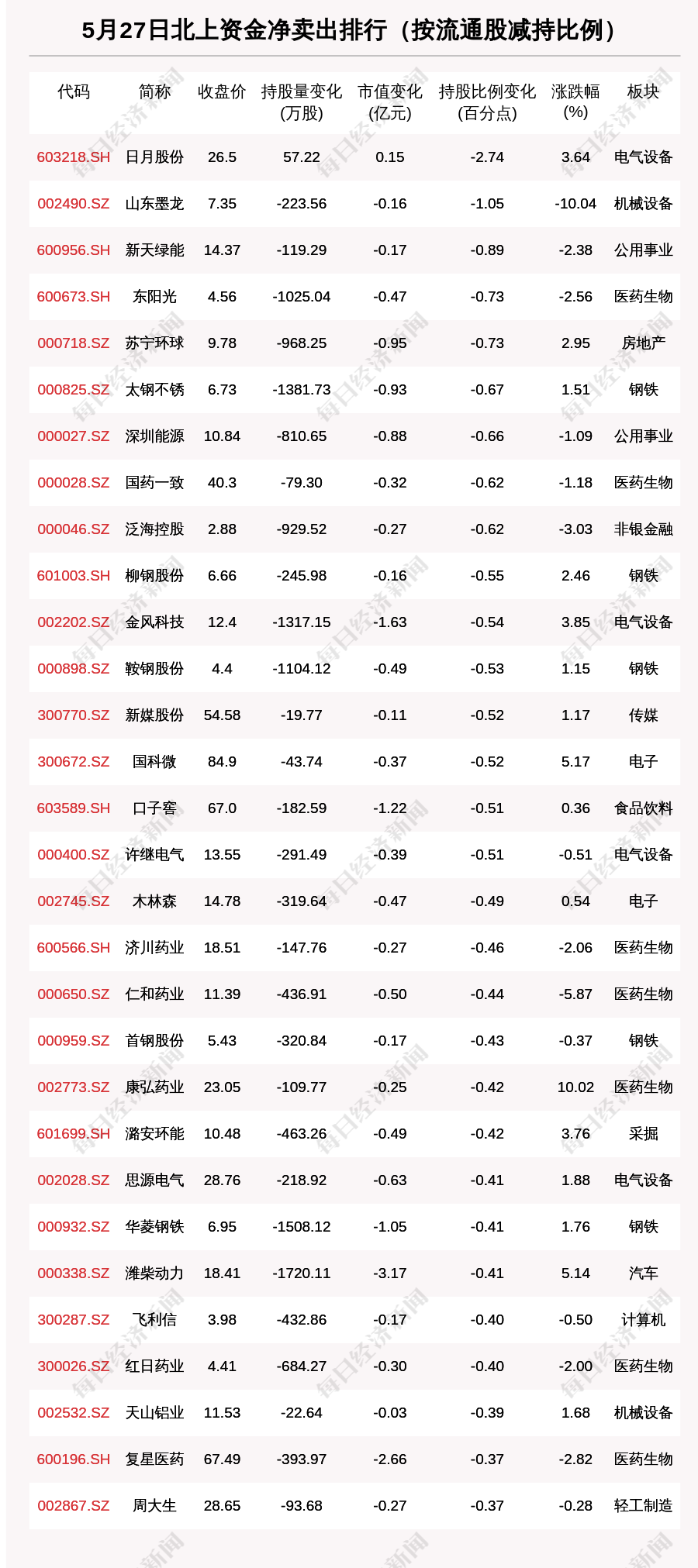 “北向资金动向曝光：5月27日这30只个股遭大甩卖（附名单）