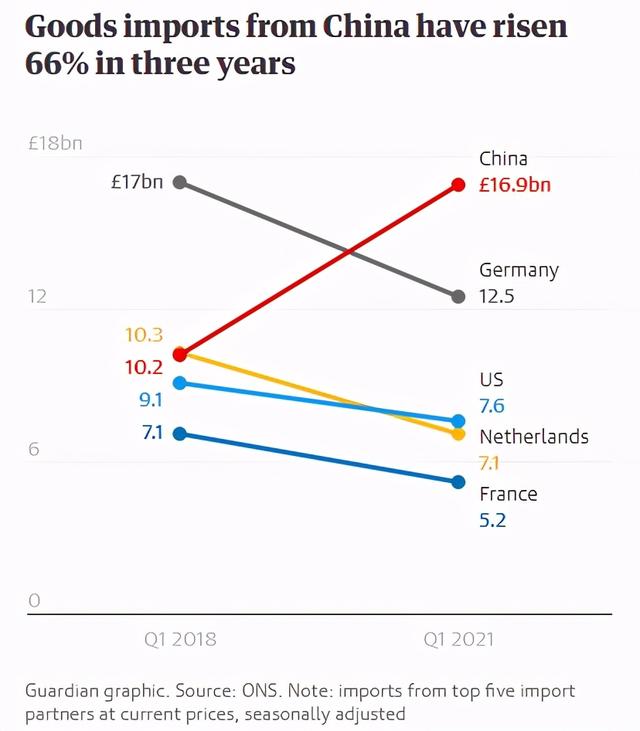 中国超过德国，成为英国最大的单一进口来源国（英国《卫报》制图）