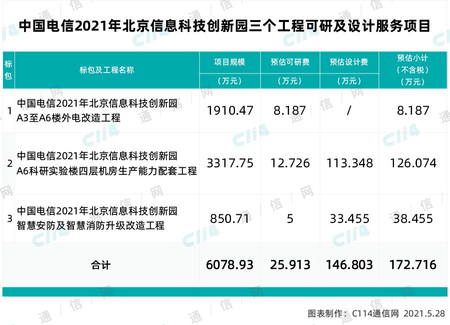 中国电信北京信息科技创新园工程可研项目采购，总预算6078.93万元