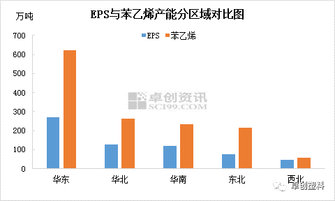图2 中国EPS与苯乙烯产能分区域对比图