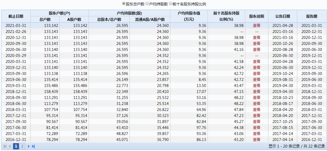 今天谢幕！昔日“千亿大白马”，股价只剩2毛钱！股东挥泪清仓...