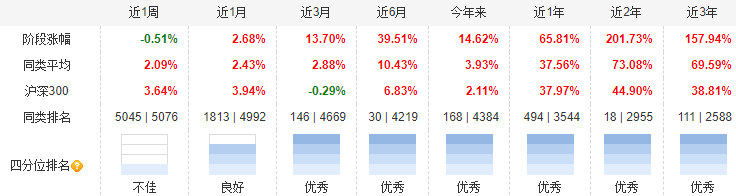 数据来源：天天基金网，截至20210528图：易方达中小盘各阶段业绩