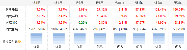 数据来源：天天基金网，截至20210528图：中欧医疗健康混合A各阶段业绩