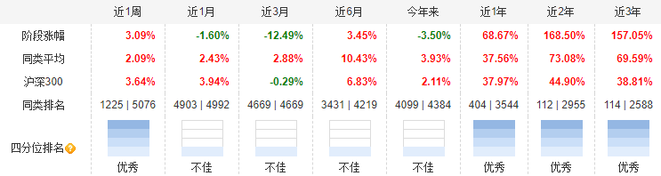 数据来源：天天基金网，截至20210528图：富国创新趋势股票各阶段业绩