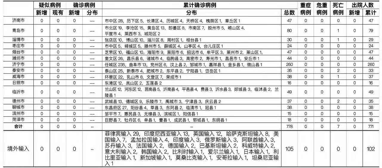 21年5月28日0时至24时山东省新型冠状病毒肺炎疫情情况 手机新浪网
