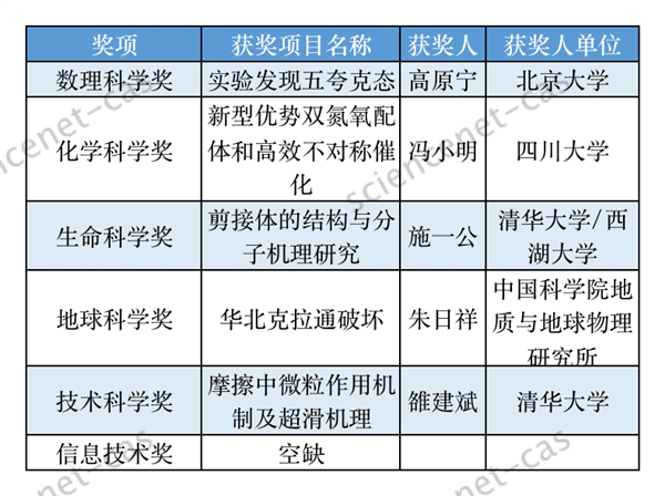 最新！2020年度陈嘉庚科学奖和第十三届光华工程科技奖颁发