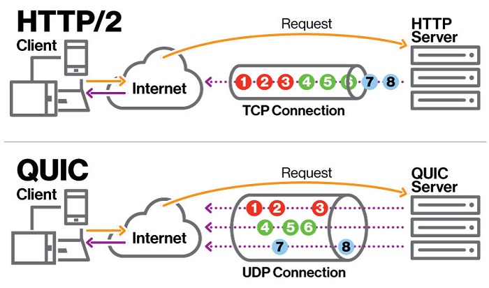 取代TCP：工程师宣布QUIC协议已完成RFC 9000发布