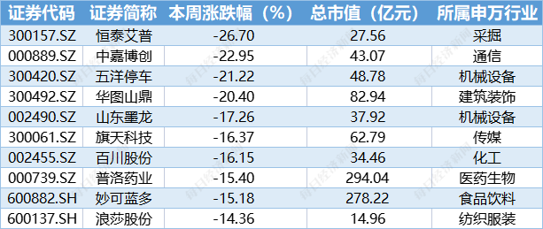 本周跌幅前10个股排名（数据来源：Wind）