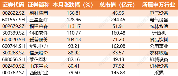 你买到了吗：暴涨157%全靠“提前抢跑”？红5月最赚钱个股现身