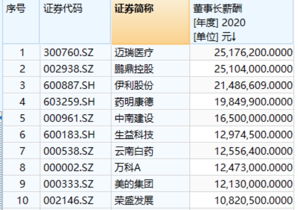 最强打工人来了！2020年A股董事长“十大薪酬王”花落谁家？