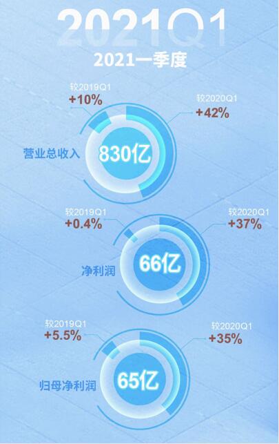 美的集团2020年营收净利双增长 研发投入五年近450亿元