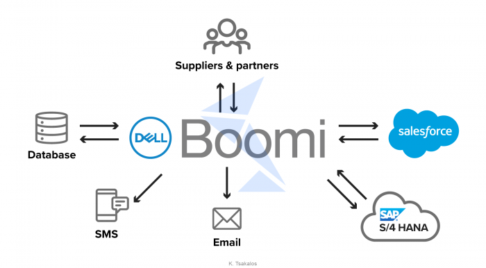 传戴尔即将出售云业务Boomi 估值达40亿美元