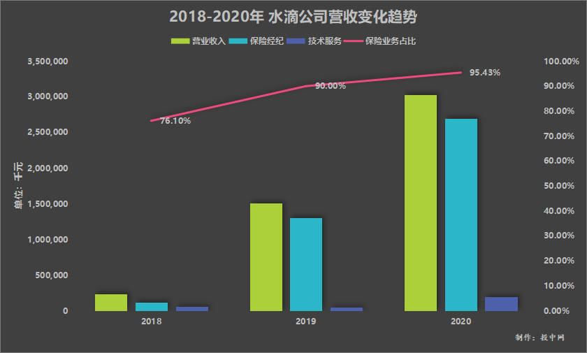 IDG、高榕、王兴、腾讯攒出的水滴，能成为保险“拼多多”吗？