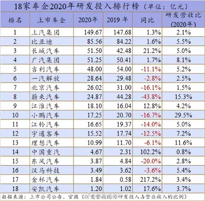 2020年国产车研发排行榜：上汽第一 比亚迪排第二