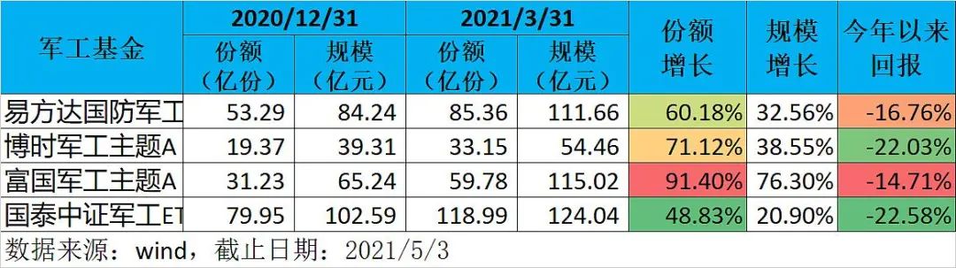 “有点惊讶！谁在巨额抄底军工基金呢？