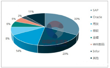 图：2018年高端ERP市场