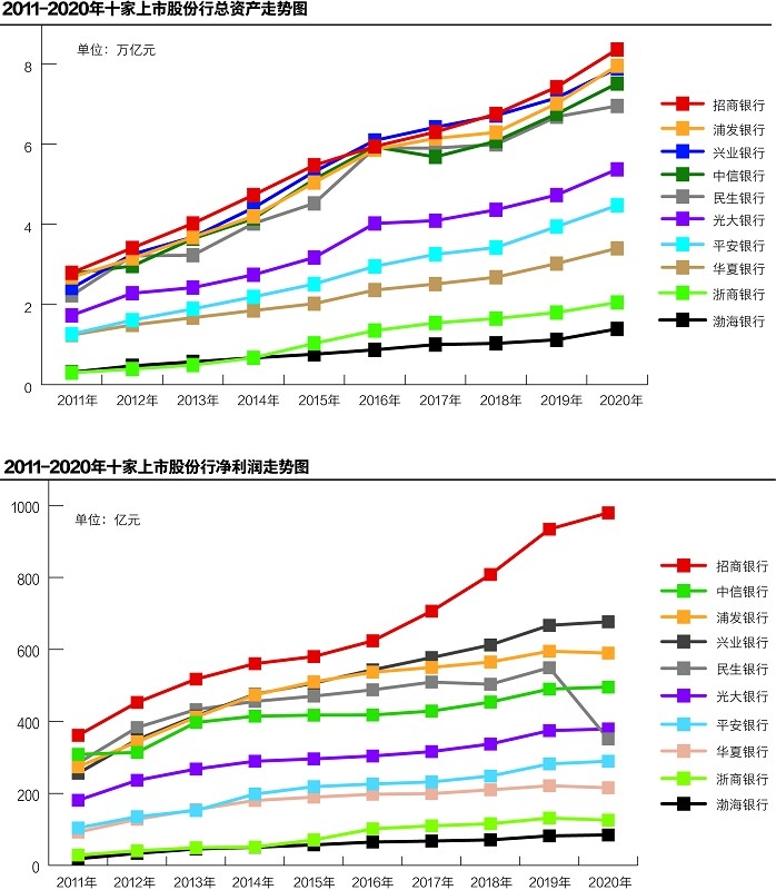 上市股份行十年业绩分化：谁在沉沦 谁在突进