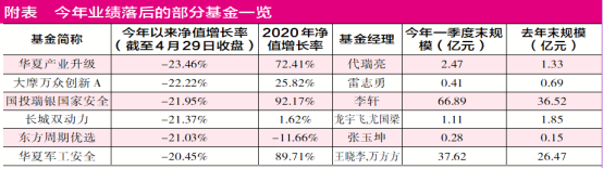 一季报曝光绩差基金问题  东方周期优选投错标的榜尾“徘徊”