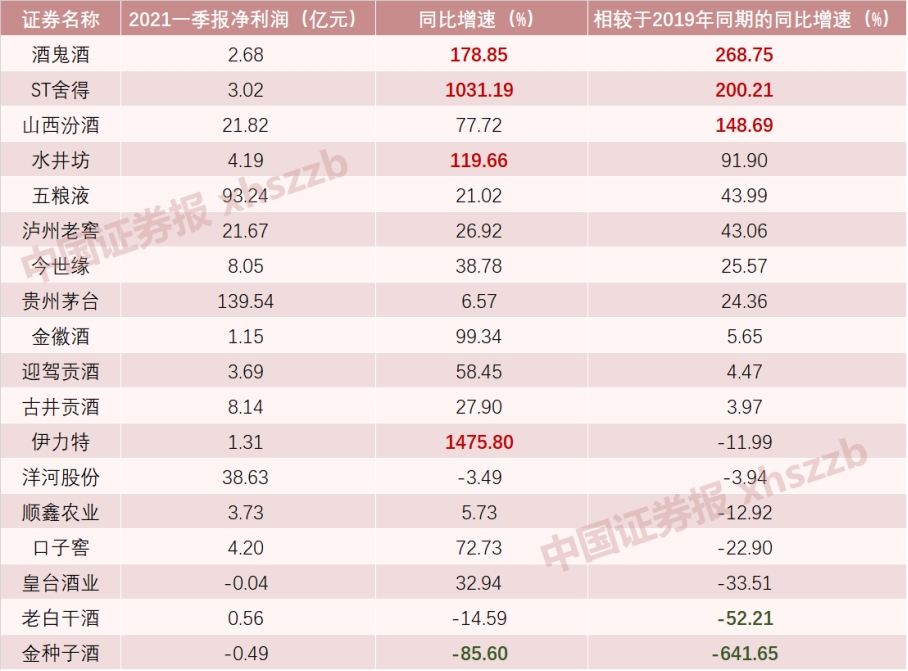 人均薪酬最高逾30万，11只股价翻倍最大涨逾3倍，最多赚467亿......2020年白酒之“最”来了