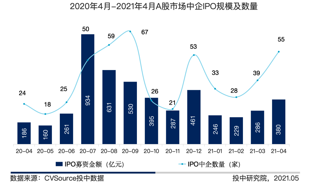 图3 2020年4月-2021年4月A股市场中企IPO规模及数量