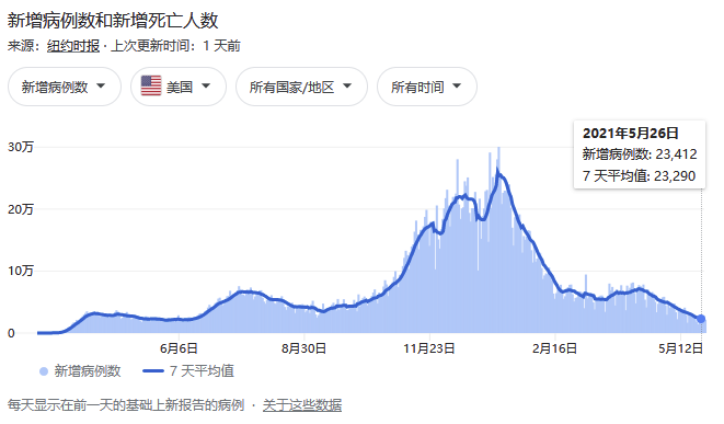 美国新冠确诊超3324万例，占美国人口十分之一