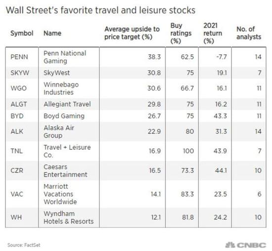 图片来源：FactSet