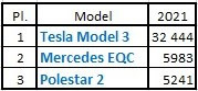 EV Sales：特斯拉欧洲上月销量暴跌超九成