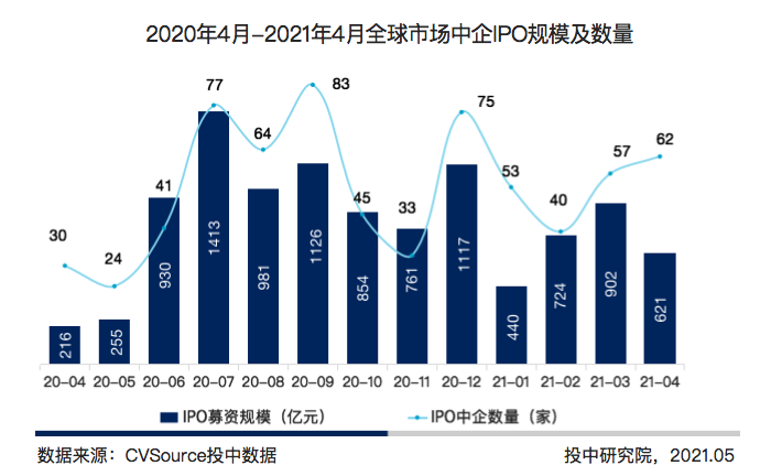 图2 2020年4月-2021年4月全球市场中企IPO规模及数量