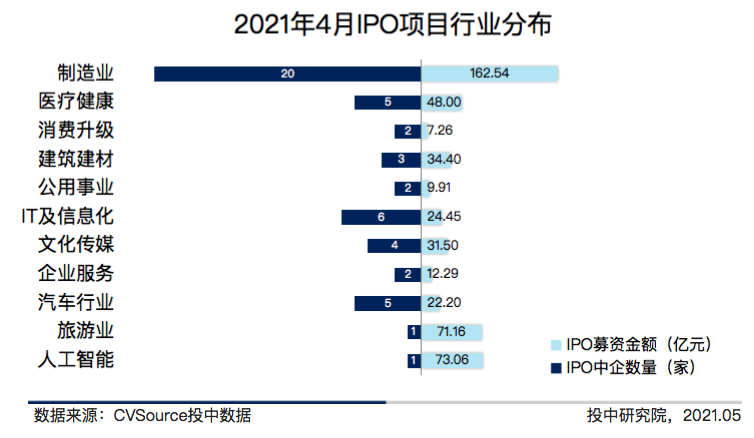 图7 2021年4月IPO项目行业分布