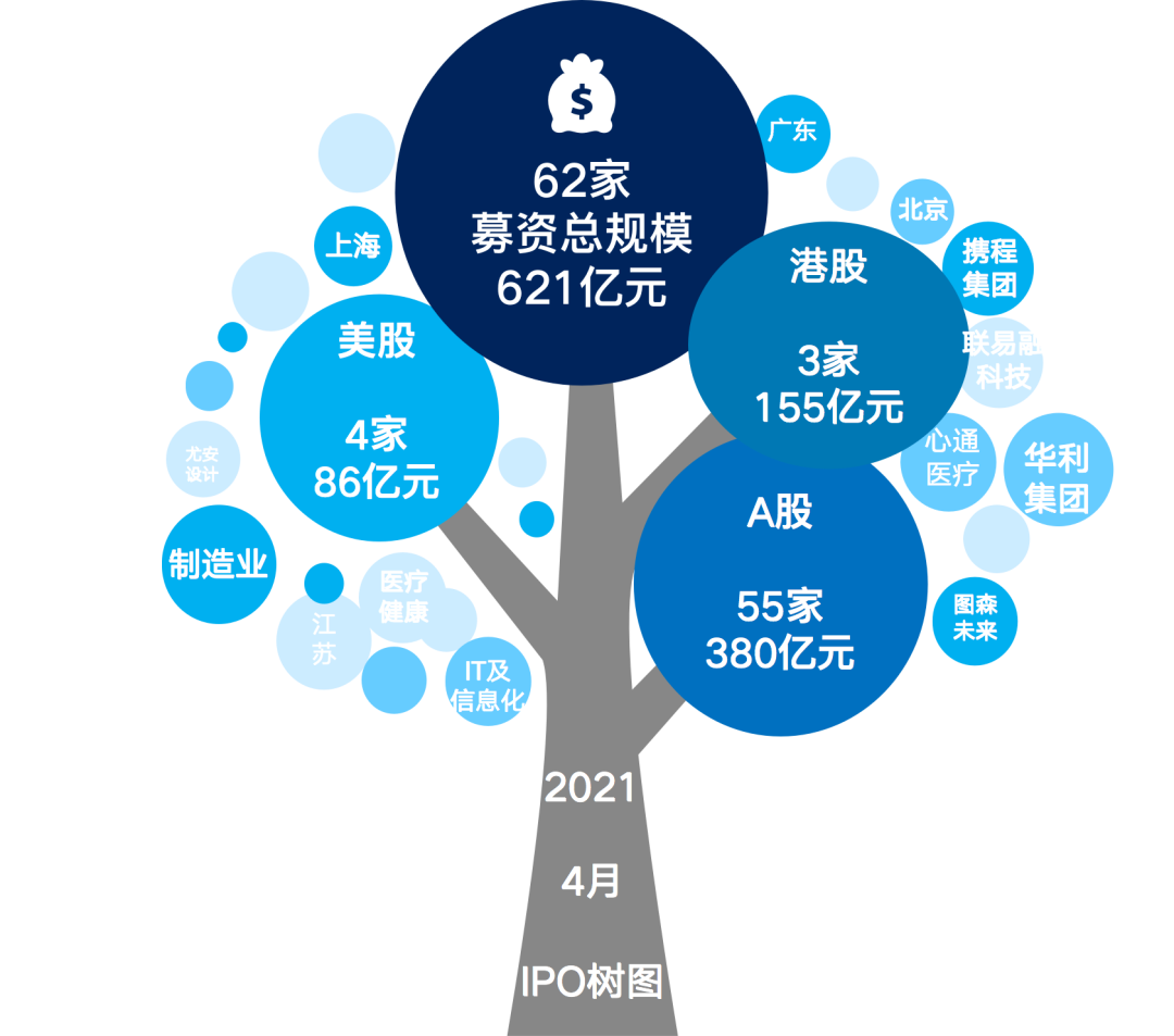 4月，62家中国企业IPO，VC/PE赚了900亿