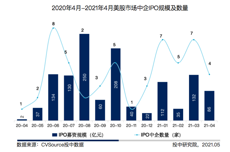 图5 2020年4月-2021年4月美股市场中企IPO规模及数量