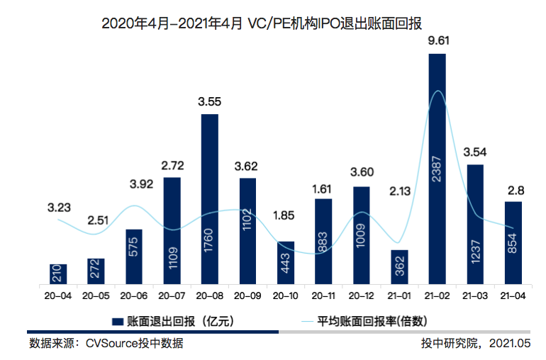 图6 2020年4月-2021年4月VC/PE机构IPO退出账面回报